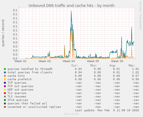 Unbound DNS traffic and cache hits