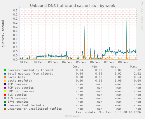 Unbound DNS traffic and cache hits