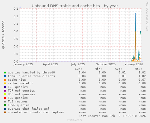 Unbound DNS traffic and cache hits