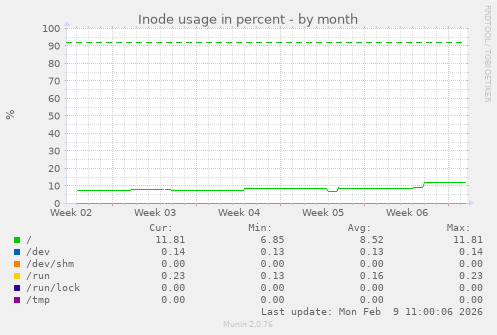 Inode usage in percent