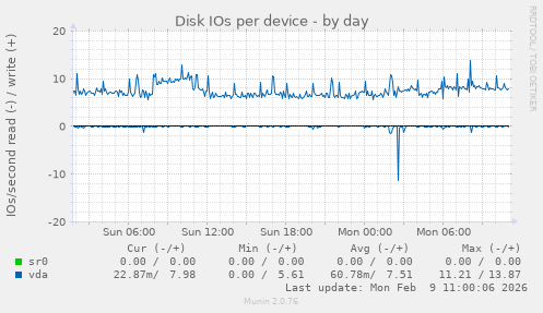 Disk IOs per device