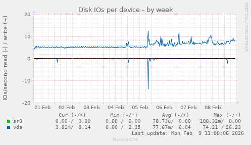Disk IOs per device