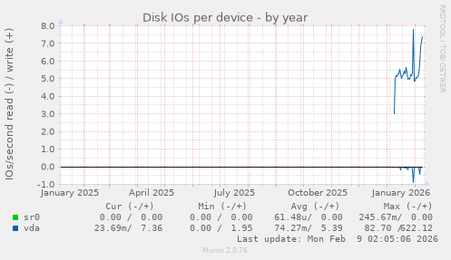 Disk IOs per device