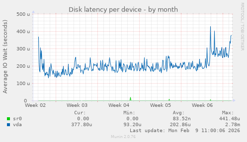 Disk latency per device