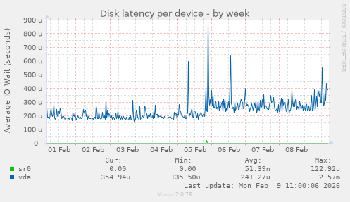 Disk latency per device