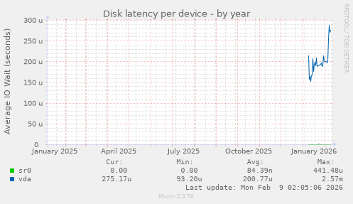 Disk latency per device
