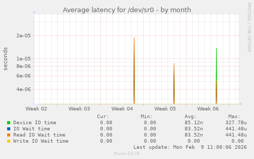 Average latency for /dev/sr0