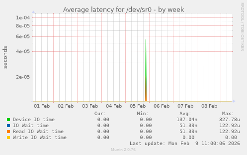 Average latency for /dev/sr0
