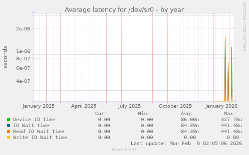 Average latency for /dev/sr0