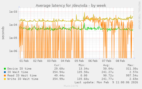 Average latency for /dev/vda