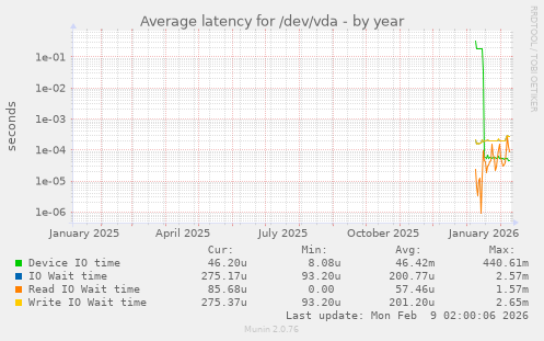 Average latency for /dev/vda