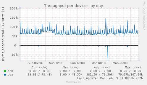 Throughput per device