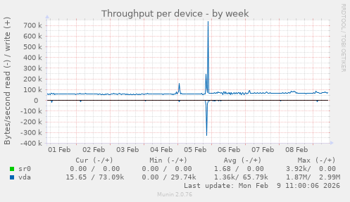 Throughput per device