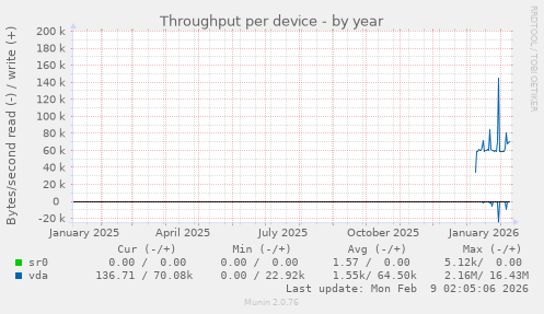 Throughput per device