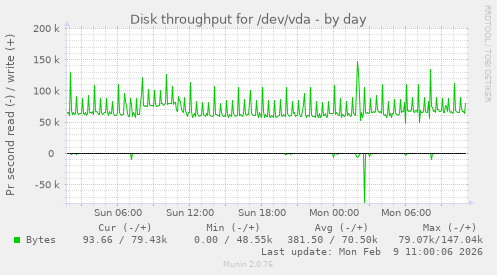 Disk throughput for /dev/vda