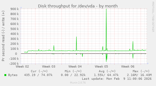 Disk throughput for /dev/vda