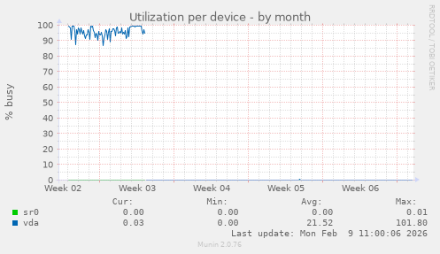Utilization per device