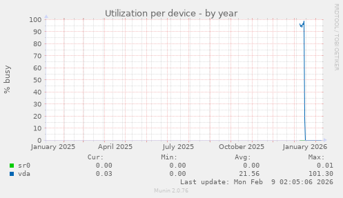 Utilization per device