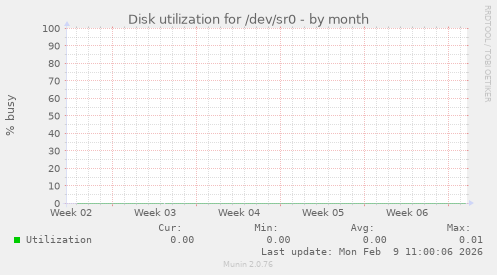 Disk utilization for /dev/sr0
