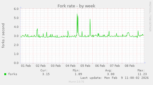 Fork rate