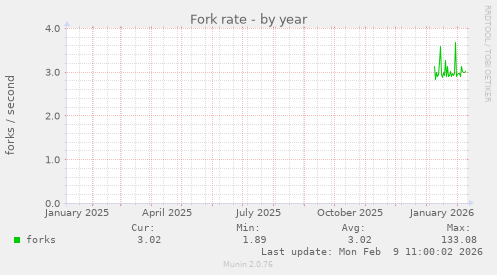 Fork rate