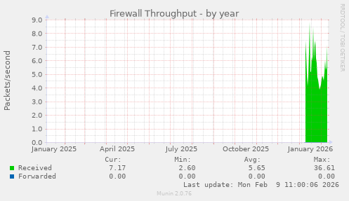 Firewall Throughput