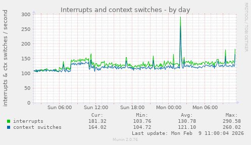 Interrupts and context switches