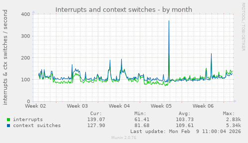 Interrupts and context switches