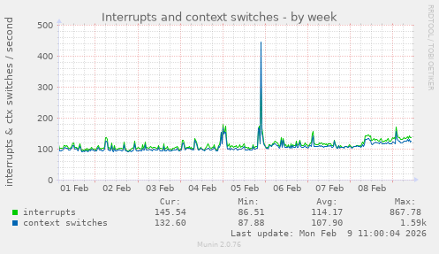 Interrupts and context switches