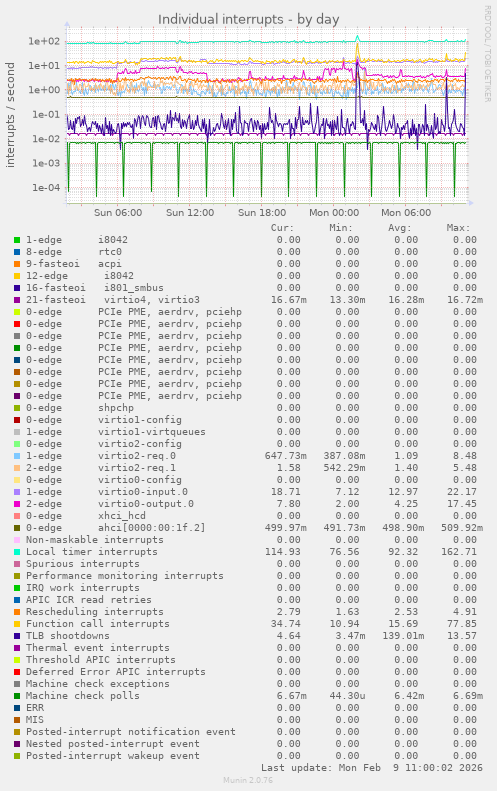 Individual interrupts