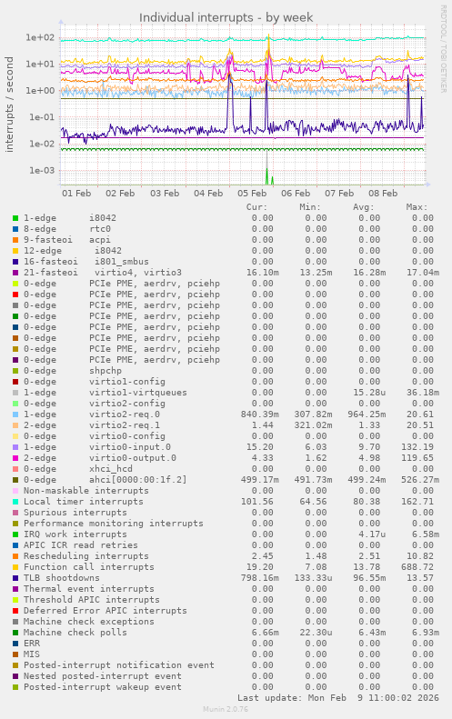 Individual interrupts