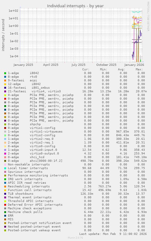 Individual interrupts
