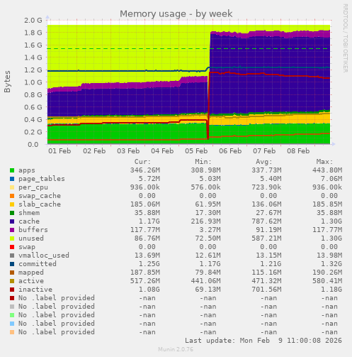Memory usage