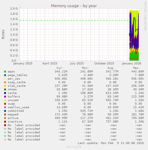 Memory usage