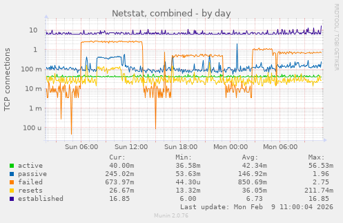 Netstat, combined