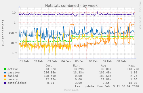 Netstat, combined