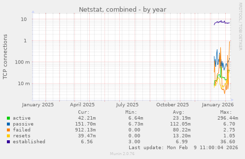Netstat, combined