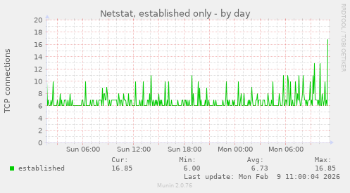 Netstat, established only