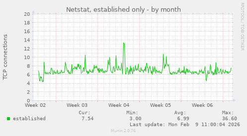 Netstat, established only