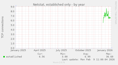 Netstat, established only