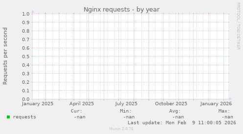 Nginx requests