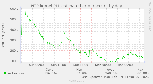 NTP kernel PLL estimated error (secs)