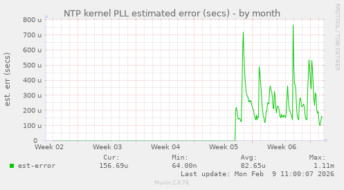 NTP kernel PLL estimated error (secs)