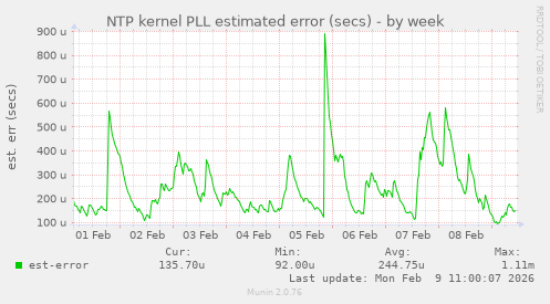 NTP kernel PLL estimated error (secs)