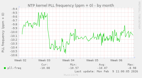NTP kernel PLL frequency (ppm + 0)