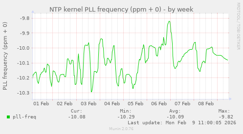 NTP kernel PLL frequency (ppm + 0)