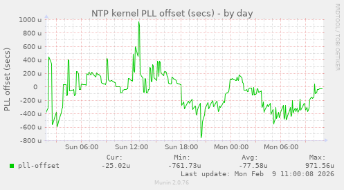 NTP kernel PLL offset (secs)