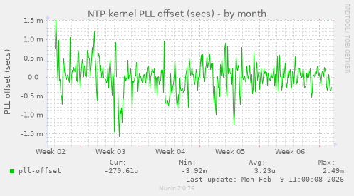 NTP kernel PLL offset (secs)