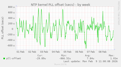 NTP kernel PLL offset (secs)