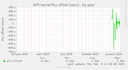 NTP kernel PLL offset (secs)